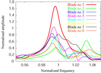 Frequency response:Localized