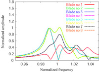 Frequency response:Not localized